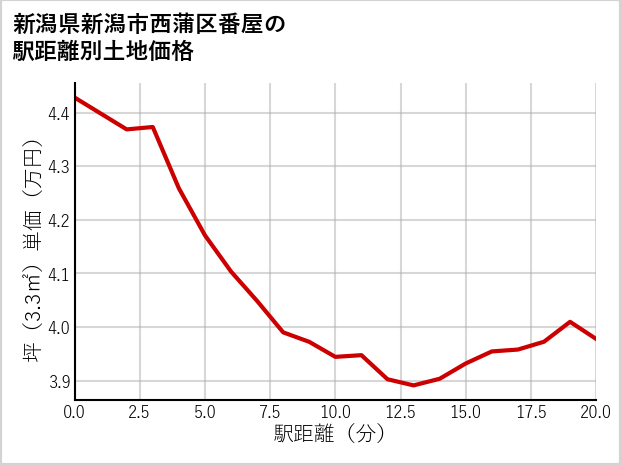 新潟県新潟市西蒲区番屋の徒歩距離別の土地坪単価