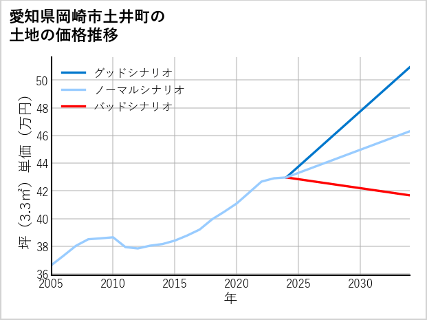 愛知県岡崎市土井町の土地価格推移