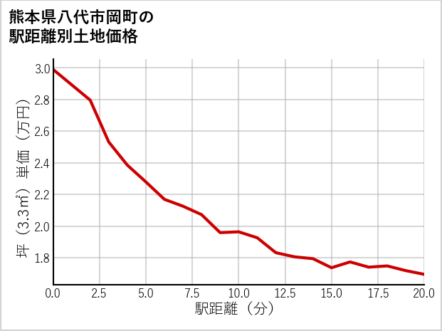 熊本県八代市岡町の徒歩距離別の土地坪単価