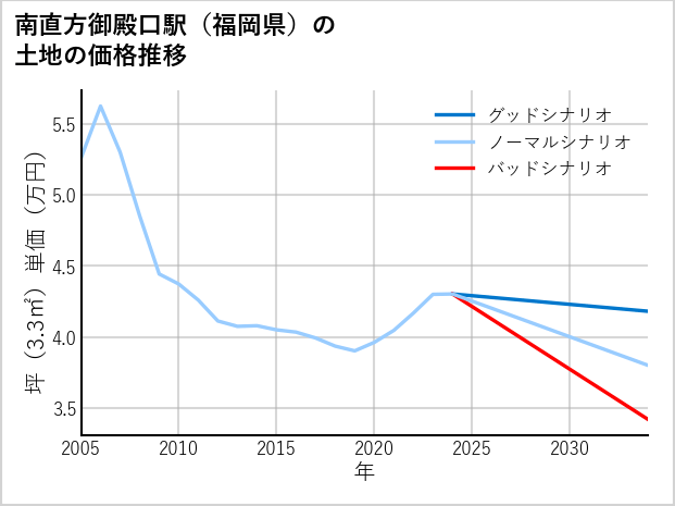 南直方御殿口駅（福岡県）の土地価格推移