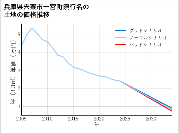 兵庫県宍粟市一宮町須行名の土地価格推移