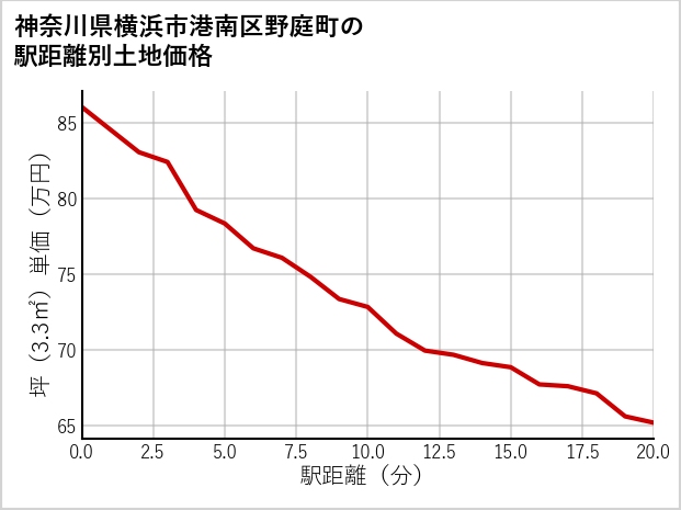 神奈川県横浜市港南区野庭町の徒歩距離別の土地坪単価