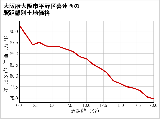 大阪府大阪市平野区喜連西の徒歩距離別の土地坪単価