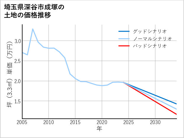 埼玉県深谷市成塚の土地価格推移