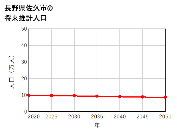 佐久市の将来推計人口