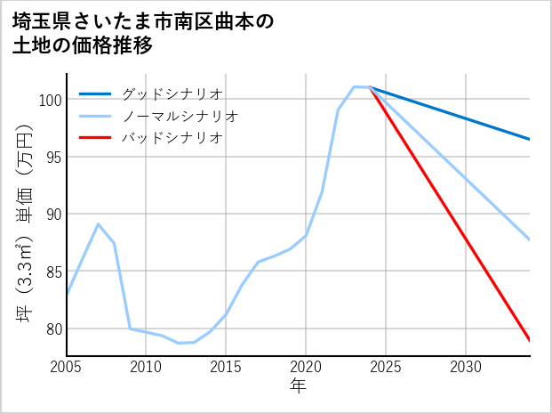 埼玉県さいたま市南区曲本の土地価格推移