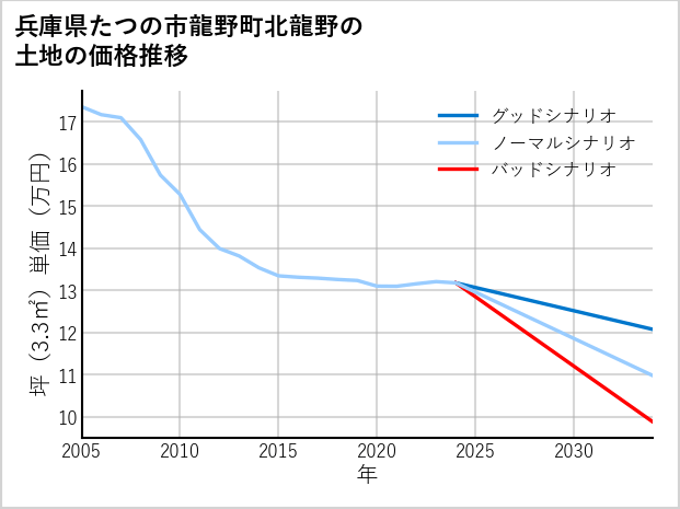 兵庫県たつの市龍野町北龍野の土地価格推移