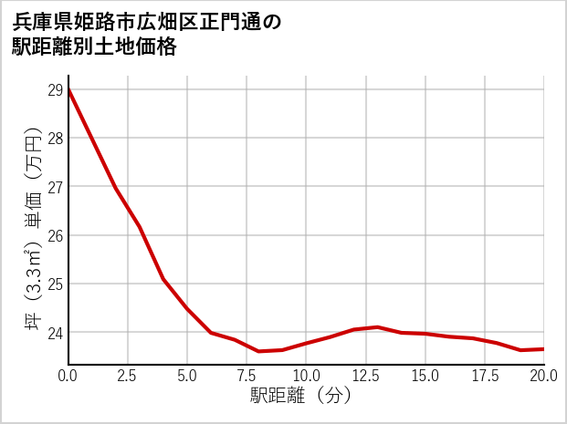 兵庫県姫路市広畑区正門通の徒歩距離別の土地坪単価