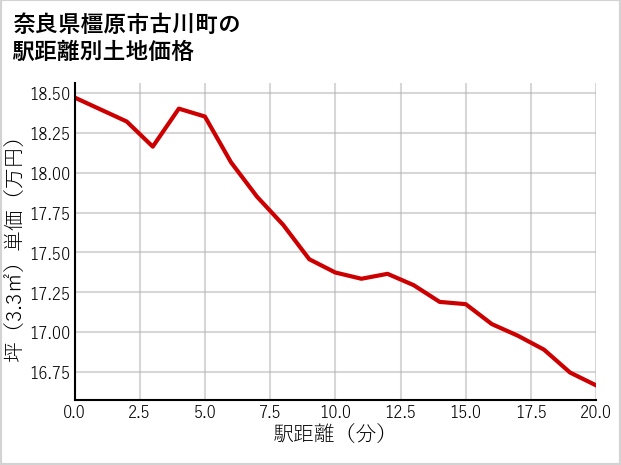 奈良県橿原市古川町の徒歩距離別の土地坪単価