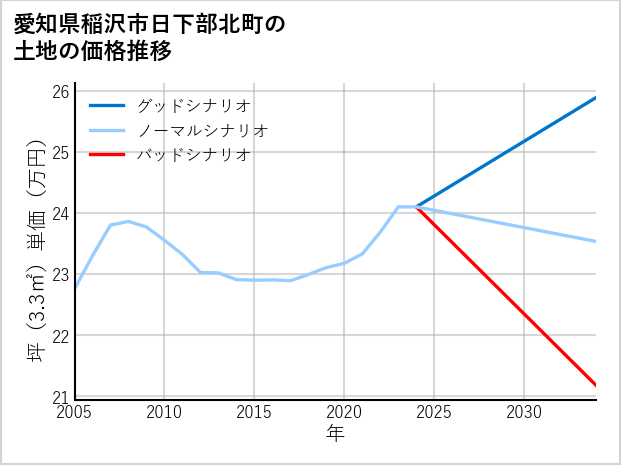 愛知県稲沢市日下部北町の土地価格推移