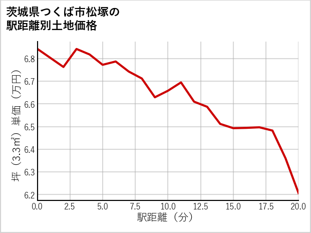 茨城県つくば市松塚の徒歩距離別の土地坪単価