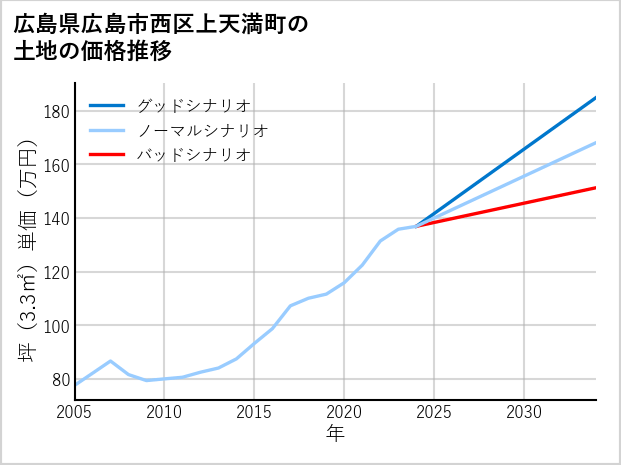広島県広島市西区上天満町の土地価格推移
