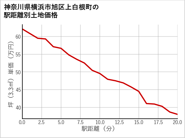 神奈川県横浜市旭区上白根町の徒歩距離別の土地坪単価