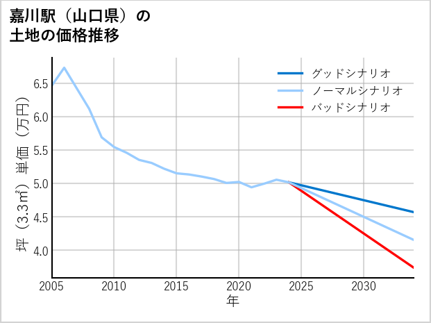 嘉川駅（山口県）の土地価格推移