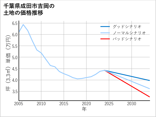 千葉県成田市吉岡の土地価格推移