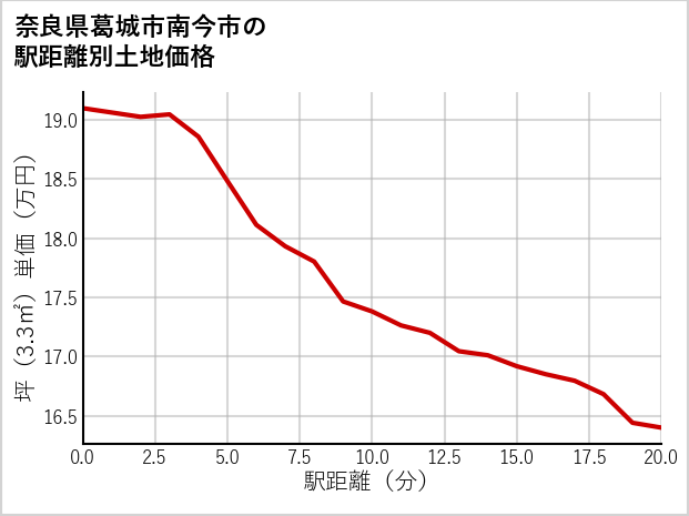 奈良県葛城市南今市の徒歩距離別の土地坪単価