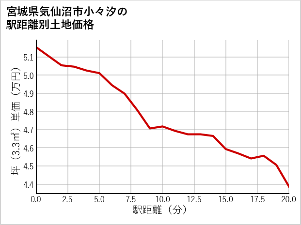 宮城県気仙沼市小々汐の徒歩距離別の土地坪単価
