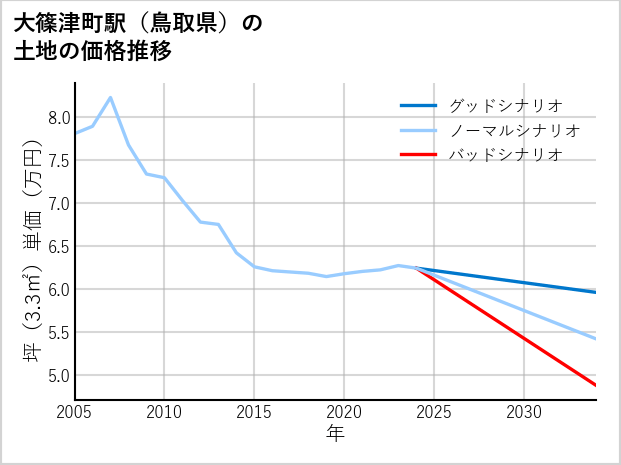 大篠津町駅（鳥取県）の土地価格推移