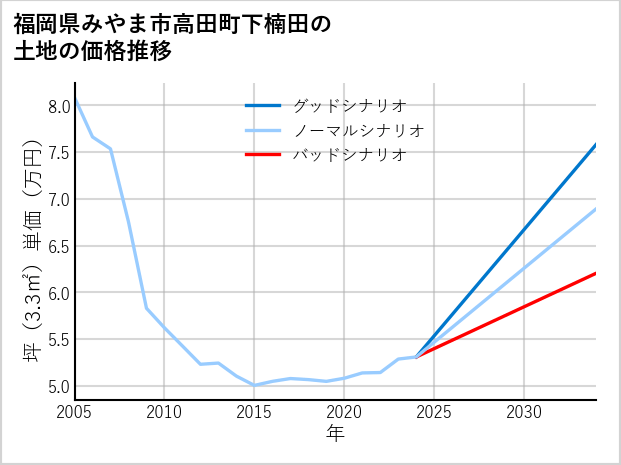 福岡県みやま市高田町下楠田の土地価格推移