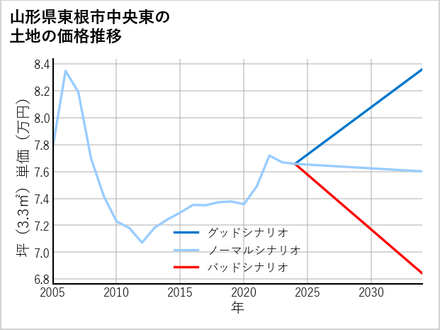 山形県東根市中央東の土地価格推移