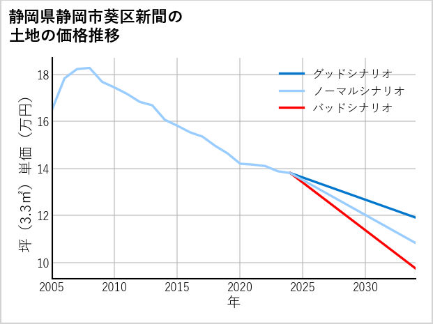 静岡県静岡市葵区新間の土地価格推移