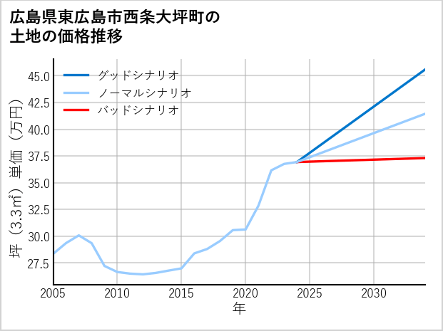 広島県東広島市西条大坪町の土地価格推移