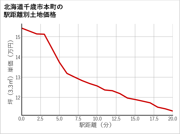 北海道千歳市本町の徒歩距離別の土地坪単価