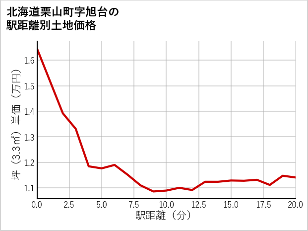 北海道栗山町旭台の徒歩距離別の土地坪単価