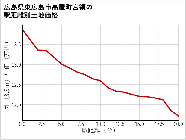 広島県東広島市高屋町宮領の徒歩距離別の土地坪単価