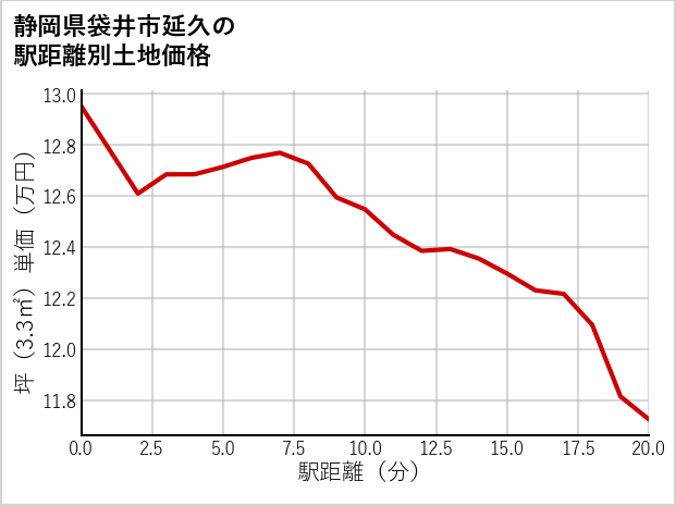 静岡県袋井市延久の徒歩距離別の土地坪単価