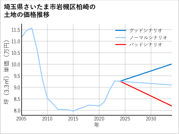 埼玉県さいたま市岩槻区柏崎の土地価格推移