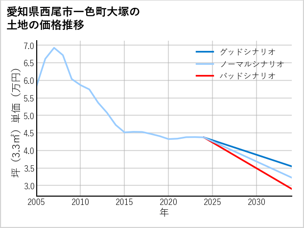 愛知県西尾市一色町大塚の土地価格推移