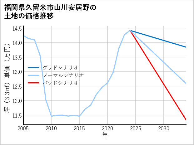 福岡県久留米市山川安居野の土地価格推移