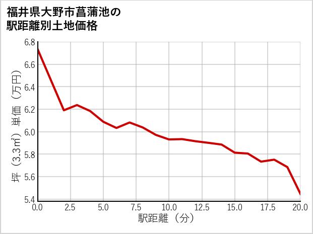 福井県大野市菖蒲池の徒歩距離別の土地坪単価