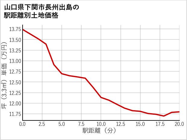 山口県下関市長州出島の徒歩距離別の土地坪単価