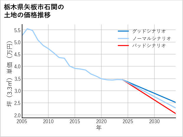 栃木県矢板市石関の土地価格推移