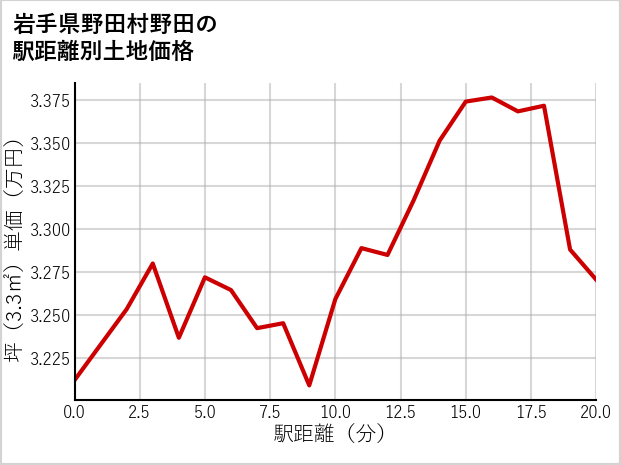 岩手県野田村野田の徒歩距離別の土地坪単価