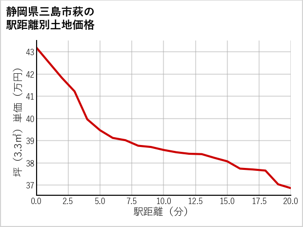 静岡県三島市萩の徒歩距離別の土地坪単価