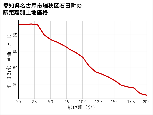 愛知県名古屋市瑞穂区石田町の徒歩距離別の土地坪単価
