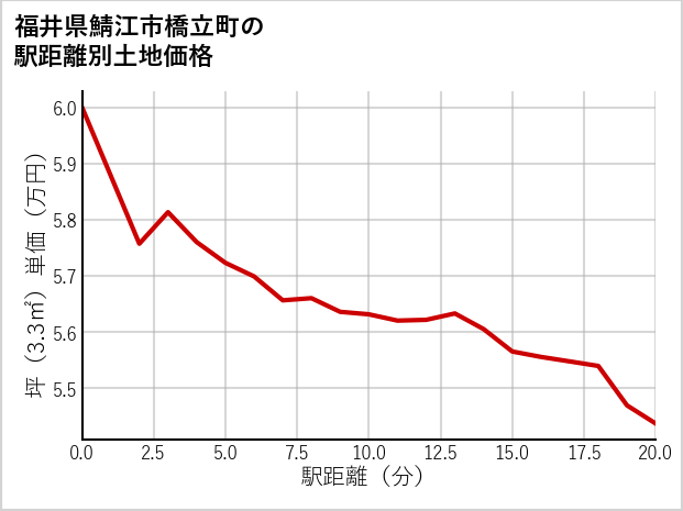 福井県鯖江市橋立町の徒歩距離別の土地坪単価