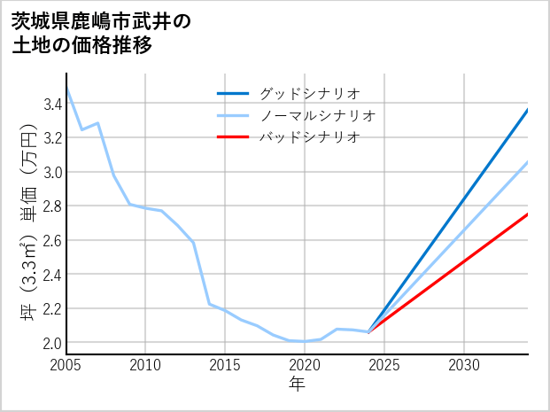 茨城県鹿嶋市武井の土地価格推移