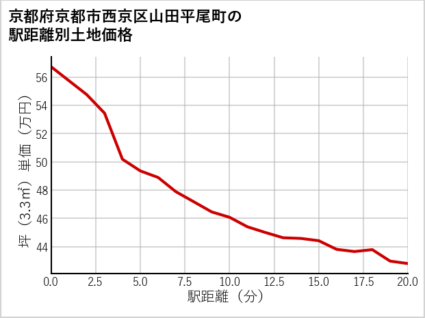 京都府京都市西京区山田平尾町の徒歩距離別の土地坪単価