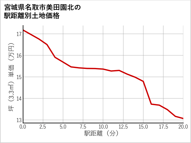 宮城県名取市美田園北の徒歩距離別の土地坪単価