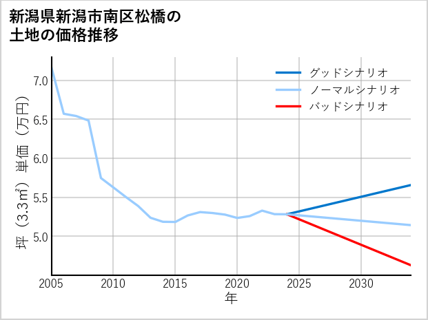 新潟県新潟市南区松橋の土地価格推移
