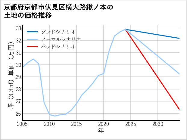 京都府京都市伏見区横大路鍬ノ本の土地価格推移