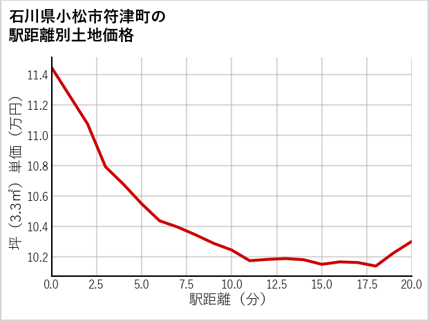 石川県小松市符津町の徒歩距離別の土地坪単価