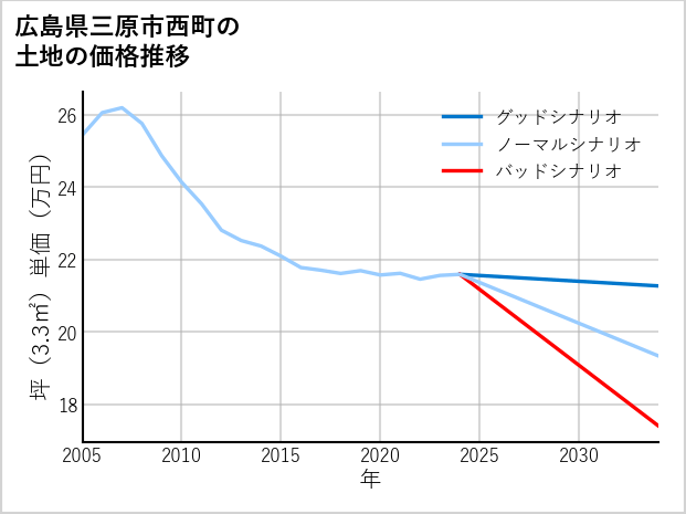 広島県三原市西町の土地価格推移