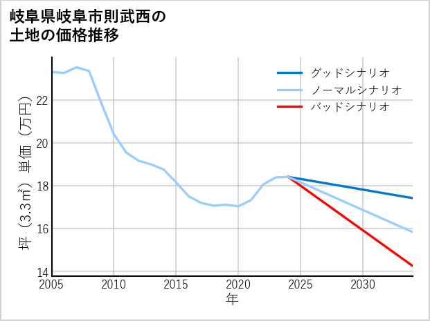 岐阜県岐阜市則武西の土地価格推移