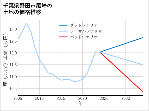 千葉県野田市尾崎の土地価格推移