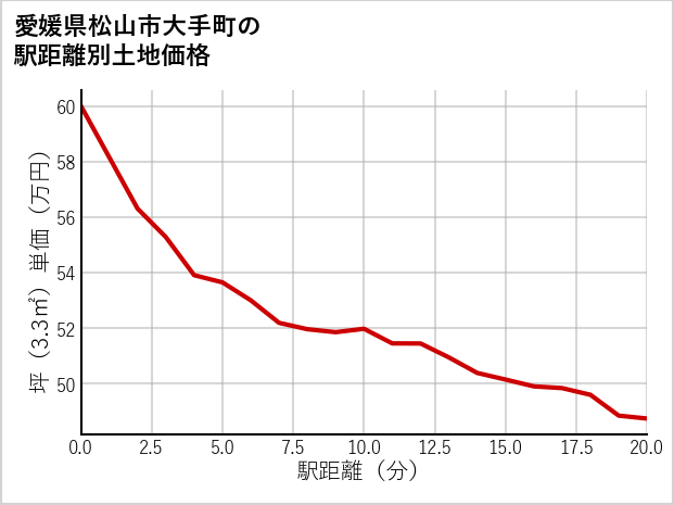 愛媛県松山市大手町の徒歩距離別の土地坪単価